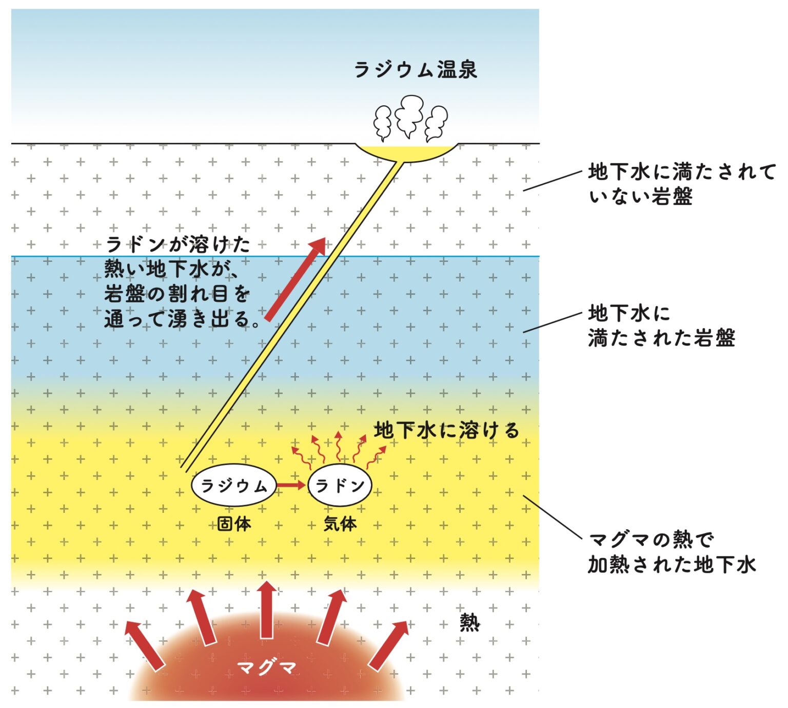 ラジウム温泉に溶けているのは、気体になって出てきた地中の放射性物質 ｜ 渡邉克晃公式サイト | 地学博士のサイエンス教室 グラニット
